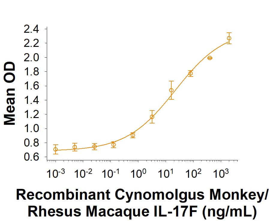 Recombinant Cynomolgus Monkey/Rhesus Macaque IL-17F (Catalog # 10225-IL) induces IL-6 secretion by NIH-3T3 mouse embryonic fibroblast cells. The ED50 for this effect is 5-40 ng/mL.