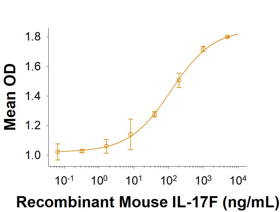 Measured by its ability to induce IL-6 secretion by NIH-3T3 mouse embryonic fibroblast cells. The ED50 for this effect is 40-240 ng/mL.