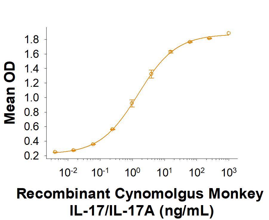 Recombinant Cynomolgus Monkey IL‑17/IL‑17A (Catalog # 10164-IL) induces IL-6 secretion by NIH‑3T3 mouse embryonic fibroblast cells. The ED50 for this effect is 0.2-2 ng/mL.