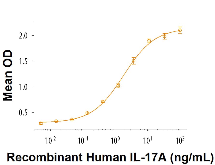 Recombinant Human IL-17 (Catalog # 317-ILB) induces CXCL1/GRO alpha  secretion in HT‑29 human colon adenocarcinoma cells. The ED50 for this effect is 0.4-4 ng/mL.