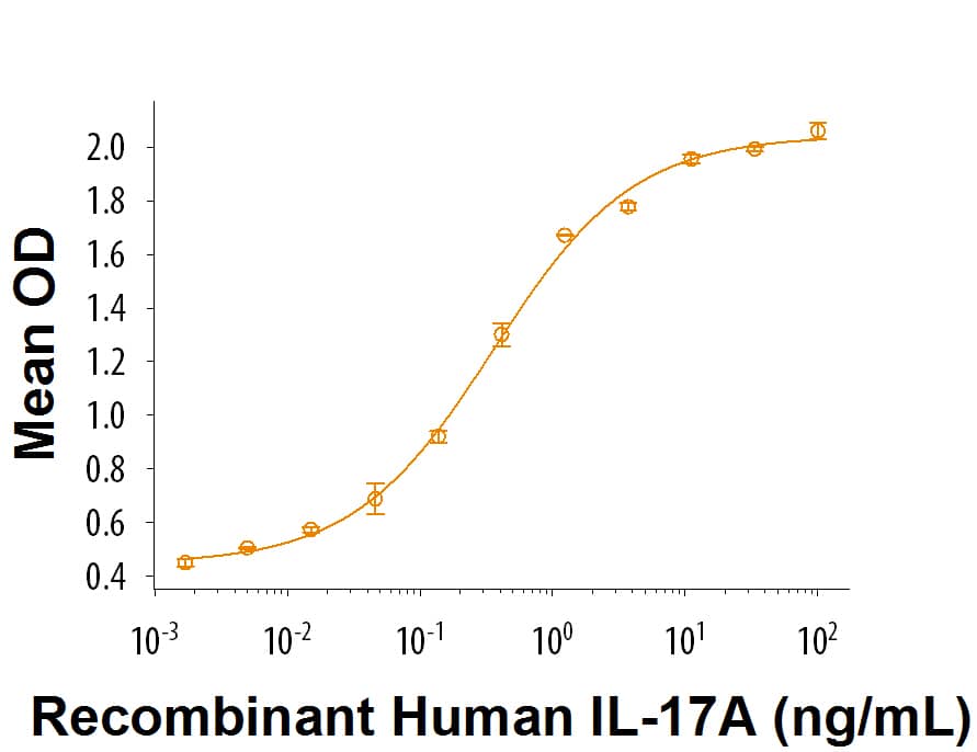 Recombinant Human IL-17 (Catalog # 7955-IL/CF) induces CXCL1/GRO alpha  secretion in HT‑29 human colon adenocarcinoma cells. The ED50 for this effect is 0.12-1.2 ng/mL.
