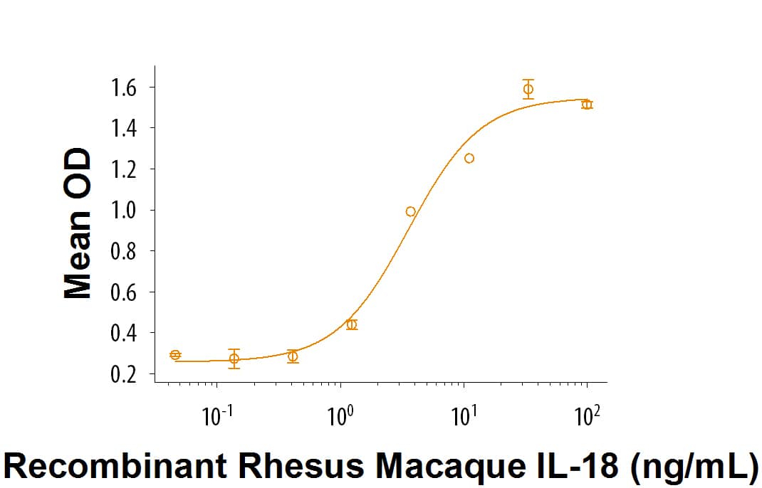 Recombinant Rhesus Macaque IL-18/IL-1F4 (Catalog # 2548-RM) induces IFN-gamma secretion by KG-1 human acute myelogenous leukemia cells in the presence of TNF-alpha. The ED50 for this effect is 1-4 ng/mL.