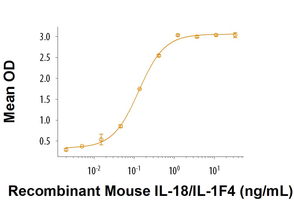 Recombinant mouse IL-18/IL-1F4 (Catalog # 9139-IL/CF) induces IFN gamma  secretion by activated mouse T cells. The ED50 for this effect is 0.06-0.36 ng/mL.