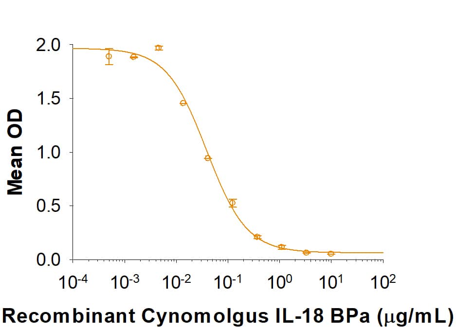 Bioactivity IL-18 BPa/IL18BP [Unconjugated]