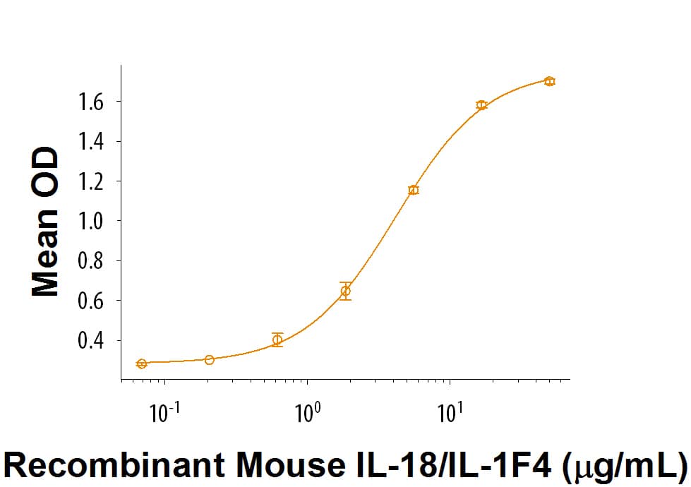 When Recombinant Mouse IL-18 Ra/IL-1 R5 Fc Chimera (Catalog # 9285-BP) is coated at 2 µg/mL, 100 µL/well, Recombinant Mouse IL-18/IL-1F4 (Catalog # 9139-IL) binds with a ED50 of 1.5-9 µg/mL.