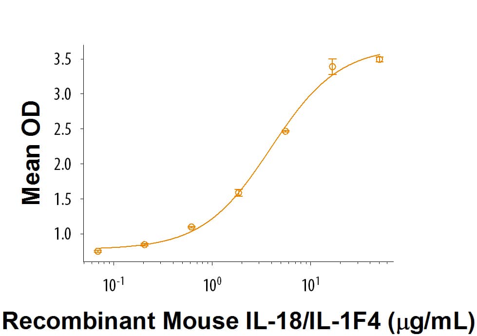 When Recombinant Mouse IL-18 R beta /IL-1 R7 Fc Chimera (Catalog # 9459-AP) is coated at 2 µg/mL (100 µL /well), Recombinant Mouse IL-18/IL-1F4 (Catalog # 9139-IL) binds with an ED50 of 1-6 µg/mL.