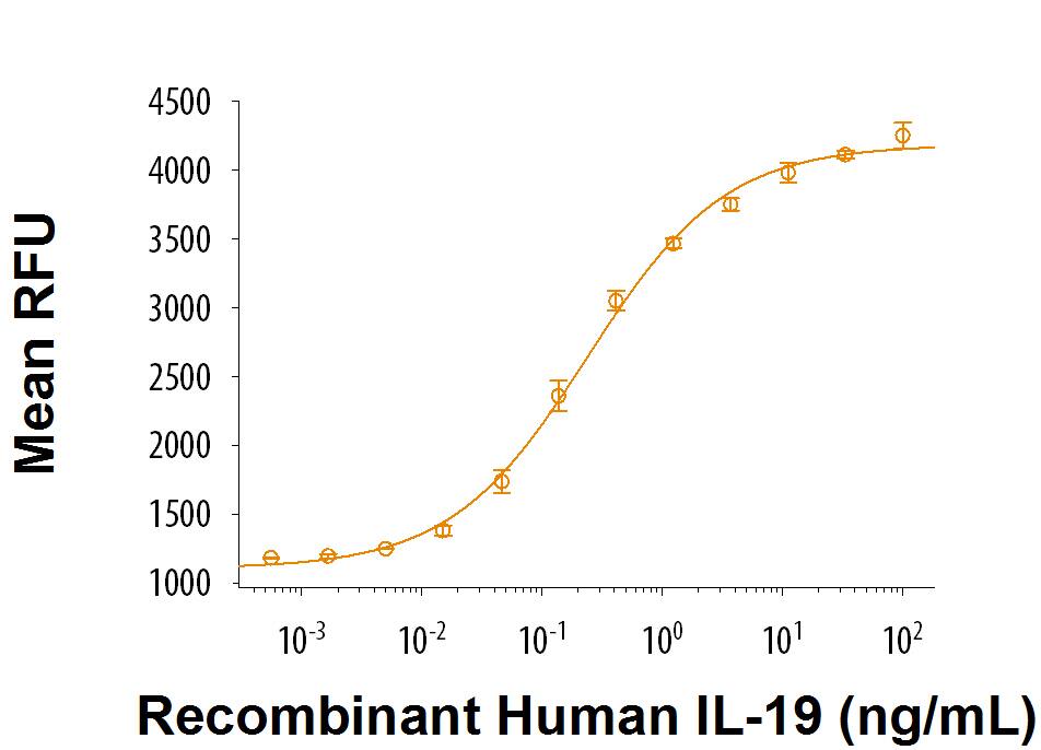 Bioactivity IL-19 [Unconjugated]