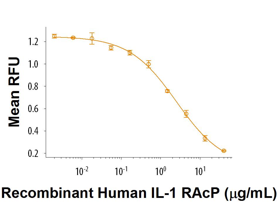 Recombinant Human IL-1 RAcP/IL-1 R3 (Catalog # 9176-CP) inhibits IL-1 alpha -induced IL-8 secretion in HepG2 human hepatocellular carcinoma cells. The ED50 for this effect is 0.8-4 μg/mL.