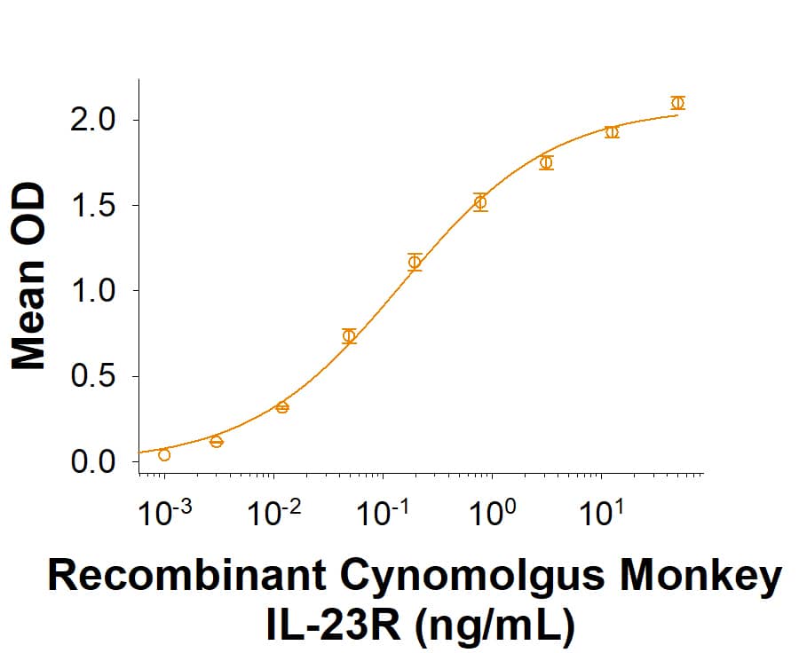 When Recombinant Human IL-23 Protein (Catalog # 1290-IL) is immobilized at 1 µg/mL, 100 µL/well, the concentration of Recombinant Cynomolgus Monkey IL-23R Fc Chimera (Catalog # 10306-IR) that produces 50% of the optimal binding response is found to be approximately 50-250 ng/mL.