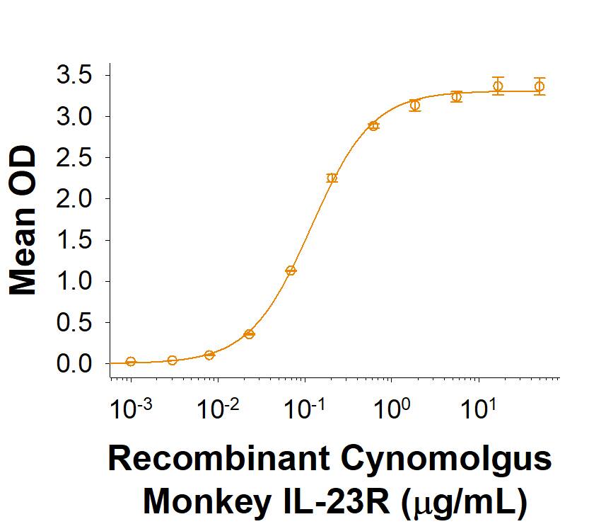 When Recombinant Human IL-23 Protein (Catalog # 1290-IL) is immobilized at 5.00 µg/mL (100 µL/well), the concentration of Recombinant Cynomolgus Monkey IL-23R His-tag Protein (Catalog # 10331-IR) that produces 50% of the optimal binding response is found to be approximately 75.0-450 ng/mL.