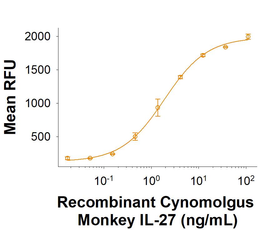 Bioactivity IL-27 [Unconjugated]