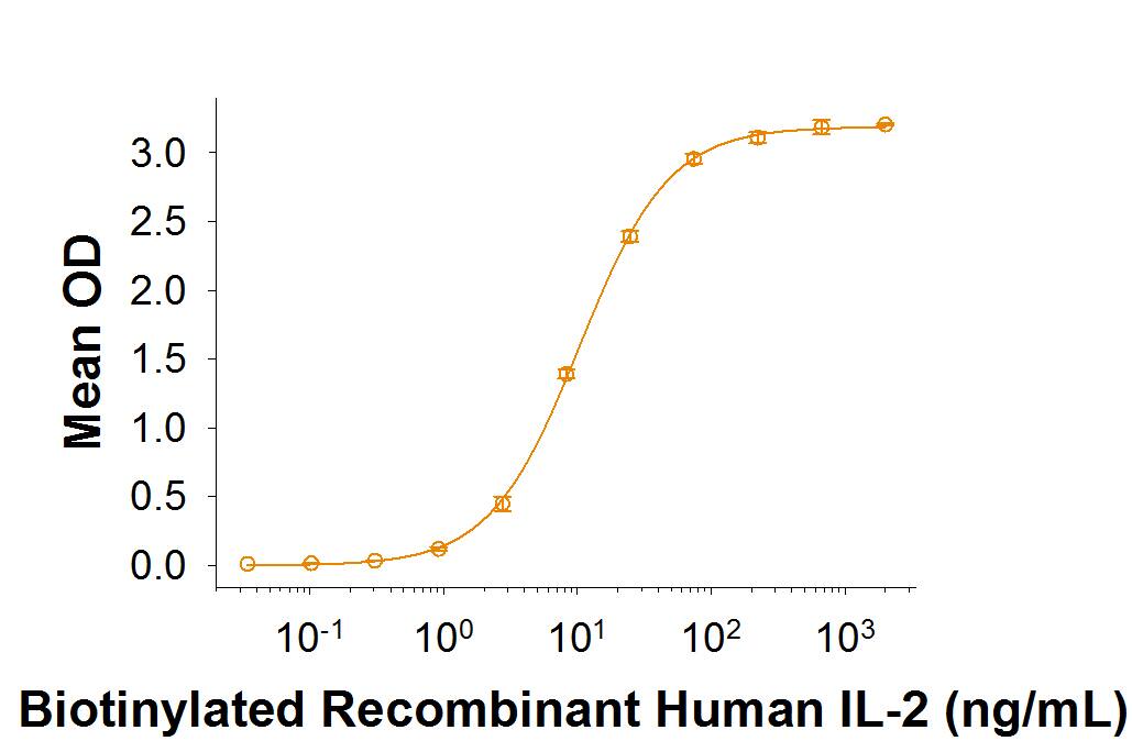 When Recombinant Human IL-2 Ra Fc Chimera (Catalog # 1020-RL) is coated at 1 µg/mL, Recombinant Biotinylated Human IL-2 (Catalog # BT202) binds with an ED50 of 4-24 ng/mL.