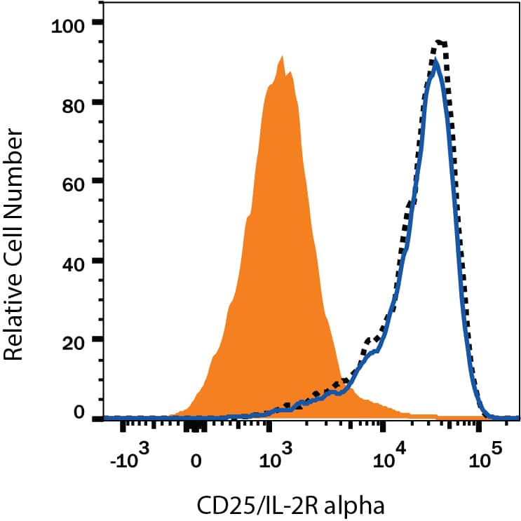 In a functional flow cytometry test, Recombinant Human IL-2 Biotinylated protein (Catalog # BT202, 500 ng/mL) binds to HEK293 human embryonic kidney cell line transfected with recombinant human CD25/IL-2R alpha (black dotted line). Binding is completely blocked (orange histogram) by 0.5 µg/mL of Mouse Anti-Human CD25/IL-2R alpha Monoclonal Antibody (Catalog # MAB1020). Mouse IgG2A Isotype Control (Catalog # MAB003) at 0.5 µg/mL was used as a control (blue line). Ligand binding was detected by staining cells with APC-conjugated Streptavidin (Catalog # F0050).