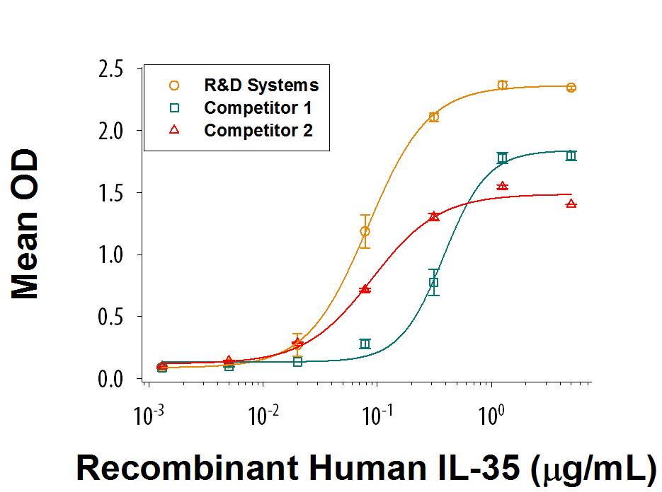 Bioactivity IL-35 [Unconjugated]