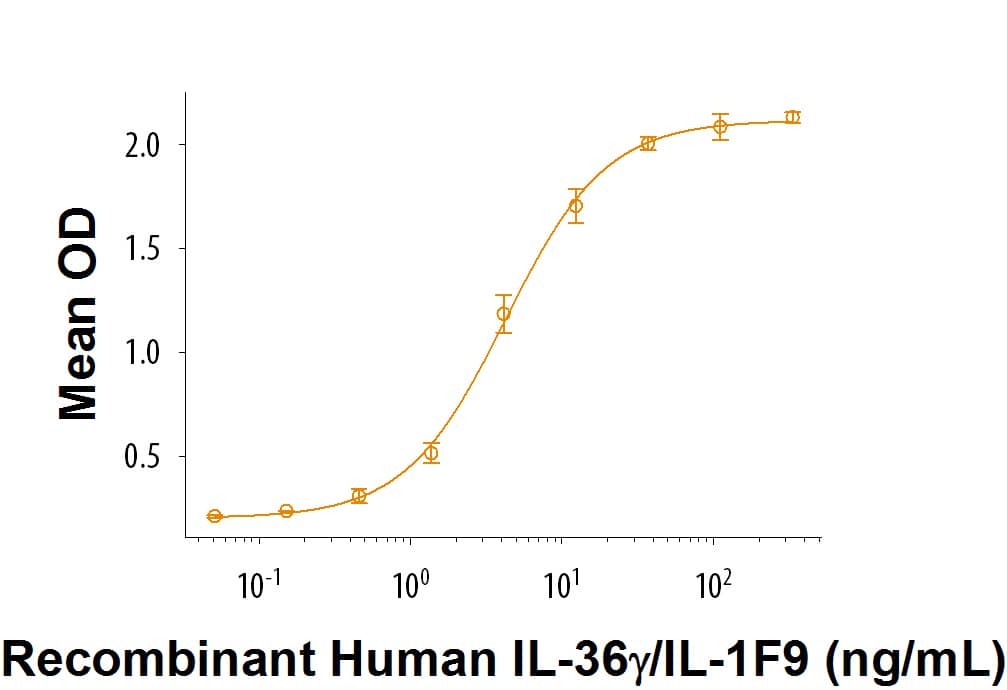 Recombinant Human IL-36 gamma/IL-1F9 (Catalog # 6835-IL/CF) induces IL-8 secretion in A431 human epithelial carcinoma cells. The ED50 for this effect is 1.5-9 ng/mL.