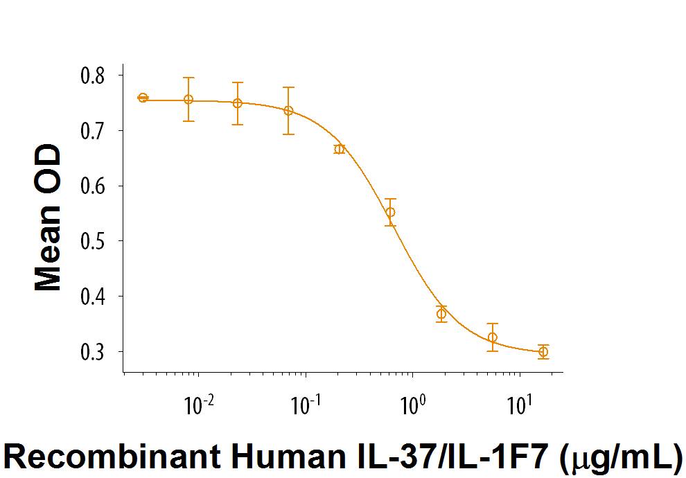 Recombinant Human IL-37/IL-1F7 (Catalog # 9225-IL) inhibits LPS-stimulated IL-8 secretion by HK-2 human kidney epithelial cells. The ED50 for this effect is 0.25-1.25 μg/mL.