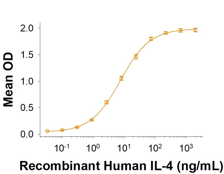Binding Activity IL-4R alpha [Biotin]