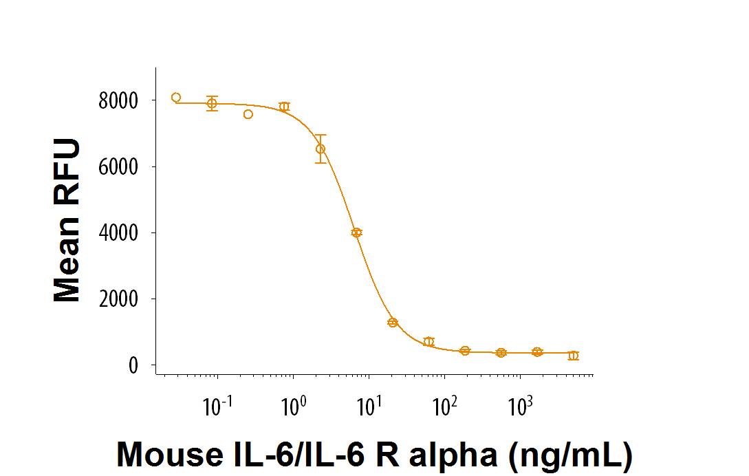 Recombinant Mouse IL-6/IL-6R alpha complex (Catalog # 9038-SR/CF) inhibits M1 mouse myeloid leukemia cell proliferation. The ED50 for this effect is < 12.0 ng/mL.
