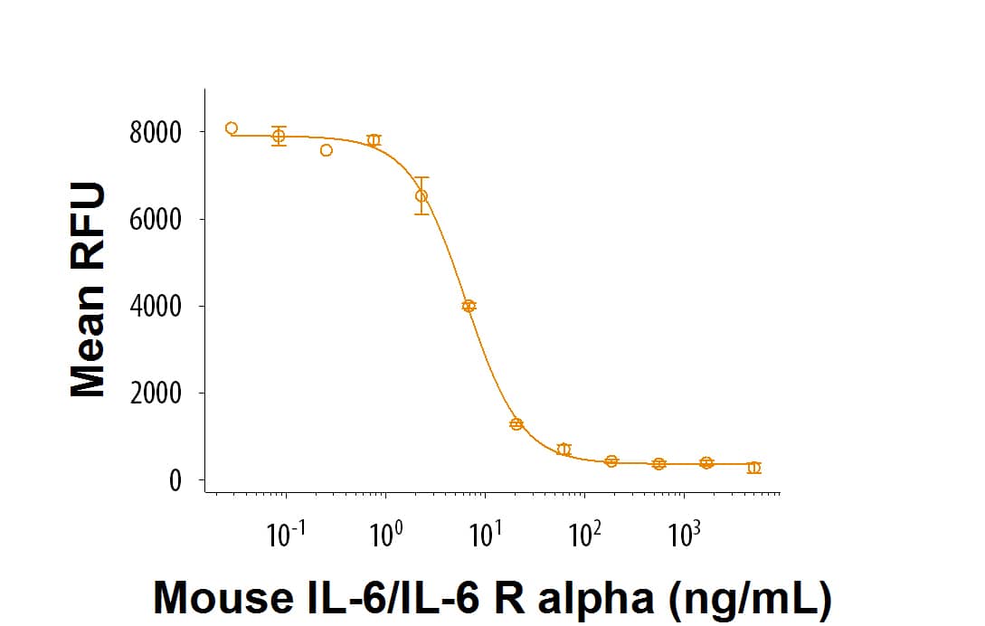 Recombinant Mouse IL-6/IL-6R alpha complex (Catalog # 9038-SR) inhibits M1 mouse myeloid leukemia cell proliferation. The ED50 for this effect is < 12.0 ng/mL.