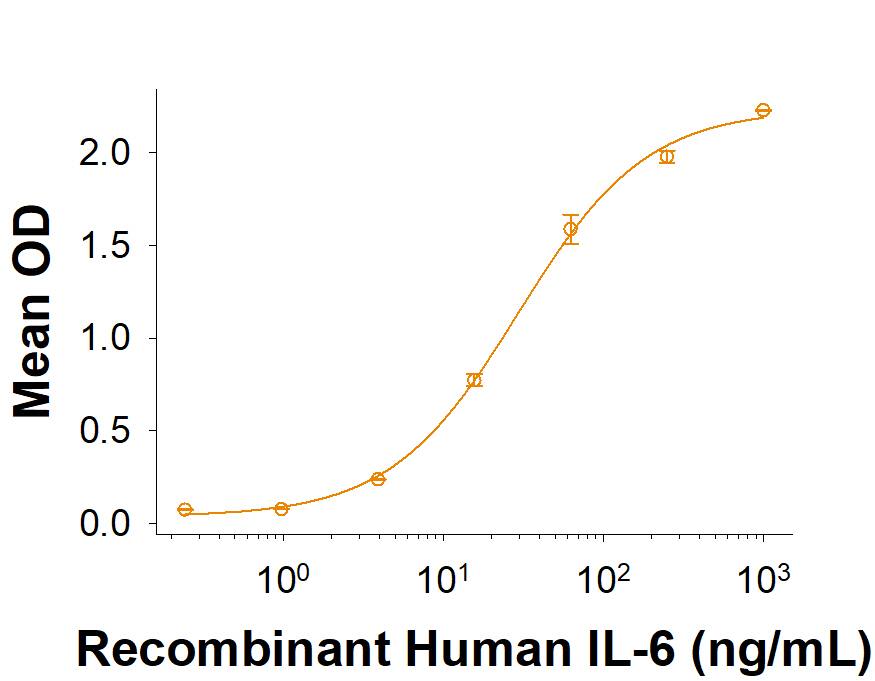 When Recombinant Cynomolgus/Rhesus IL-6R alpha Fc Chimera (Catalog # 10408-SR) is immobilized at 0.5 µg/mL, 100 µL/well, Recombinant Human IL-6 (Catalog # 7270-IL) binds with an ED50 of 7.5-45 ng/mL.