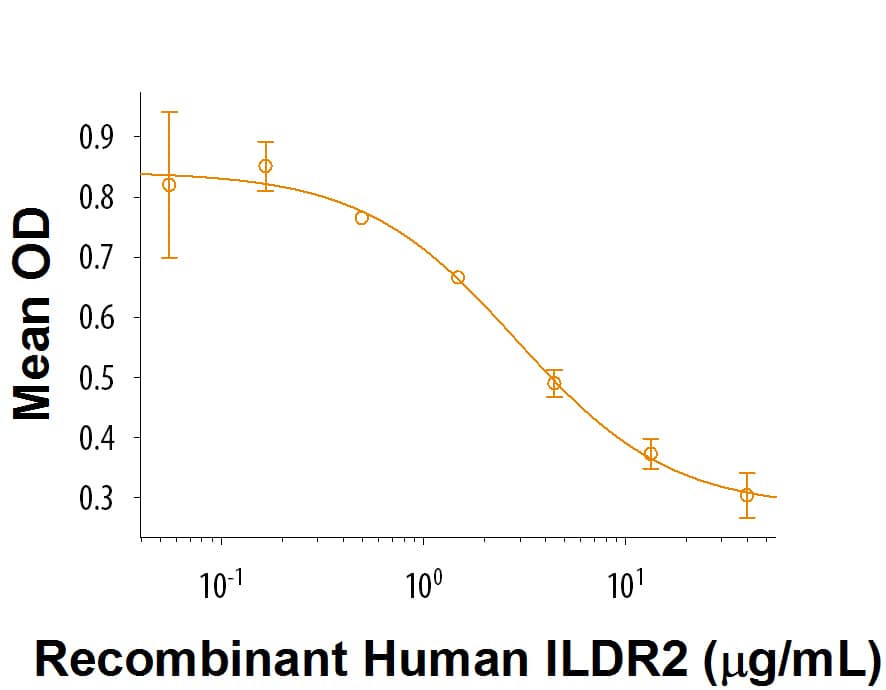 Recombinant Human ILDR2 Fc Chimera (Catalog # 9991-IL) inhibits IFNg secretion by human peripheral blood mononuclear cells in the presence of anti-CD3 antibody. The ED50 for this effect is 1-6 μg/mL.