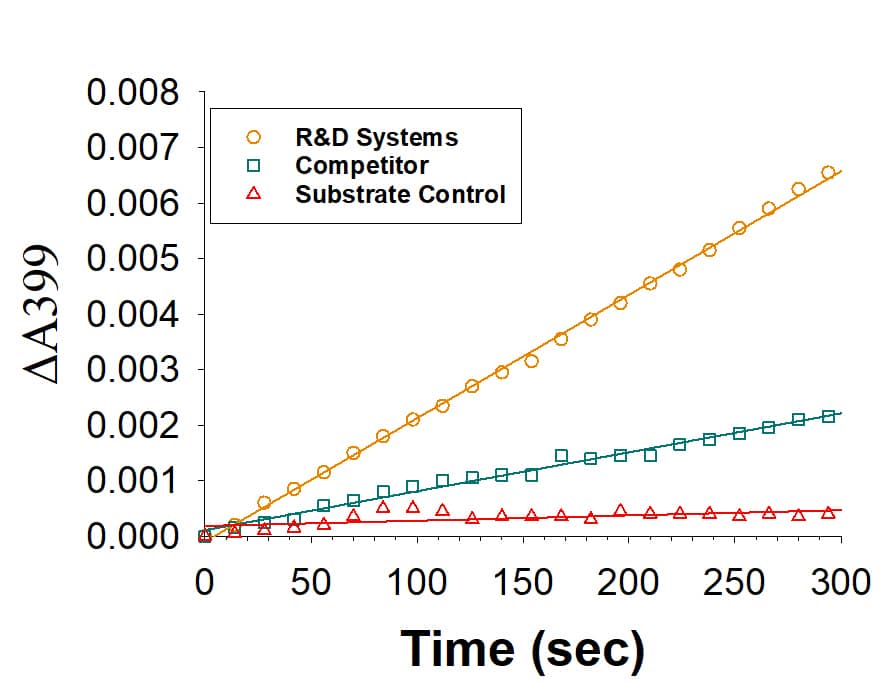 Enzyme Activity IMP Dehydrogenase 2/IMPDH2 [Unconjugated]