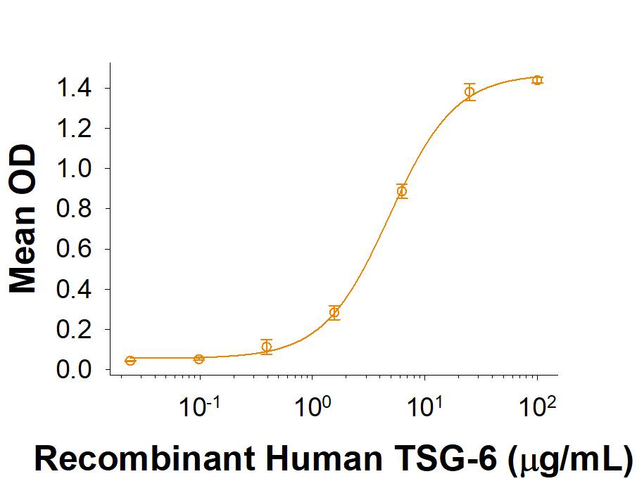 When Recombinant Human ITIH1 (Catalog # 10268-IT) is coated at 2 µg/mL, 100 µL/well, Recombinant Human TSG-6 (Catalog # 2104-TS) binds with an ED50 of 1-6 µg/mL.