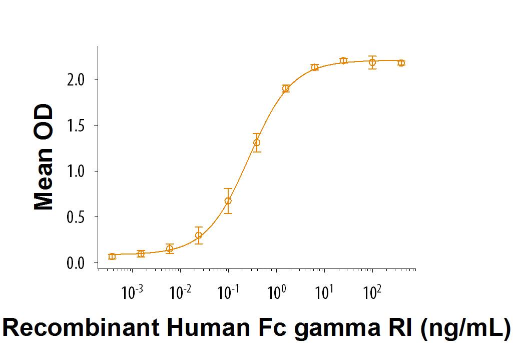 When Recombinant Cynomolgus Monkey IgG1 Fc (Catalog # 9315-HG) is coated at 0.15 µg/mL, 100 µL/well, Recombinant Human Fc gamma RI/CD64 (Catalog # 1257-FC) binds with an ED50 of 0.2-1.2 ng/mL.