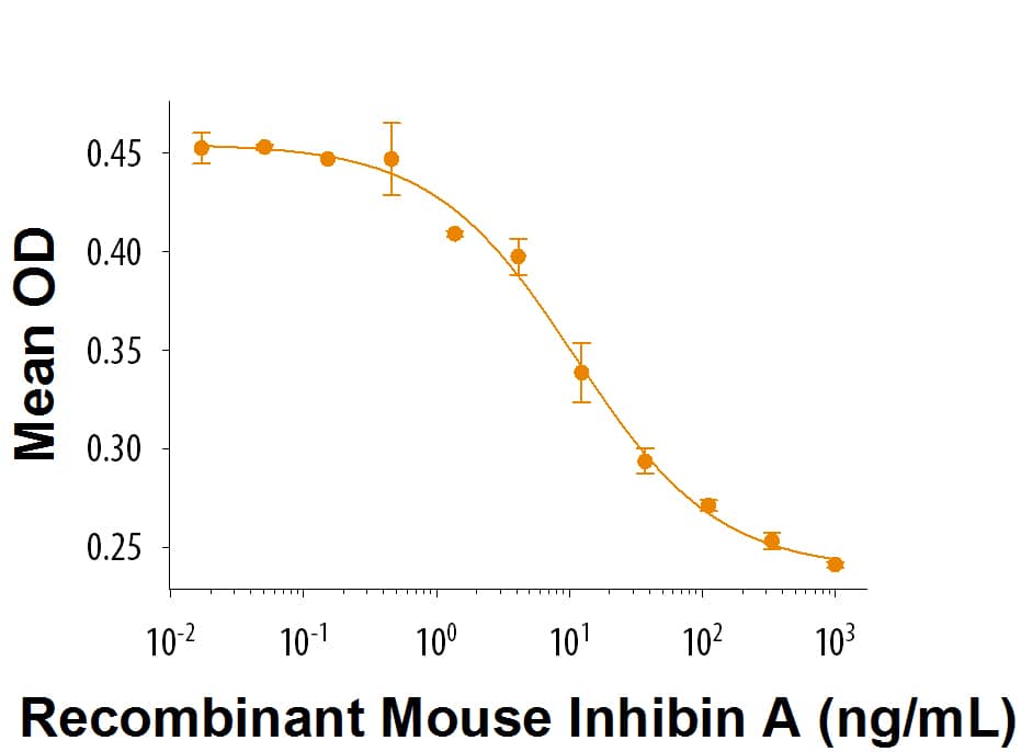 Recombinant Mouse Inhibin A (8346-IN/CF) neutralizes Activin-mediated erythroid differentiation of K562 human chronic myelogenous leukemia cells. The ED50 for this effect is 5-30 ng/mL.