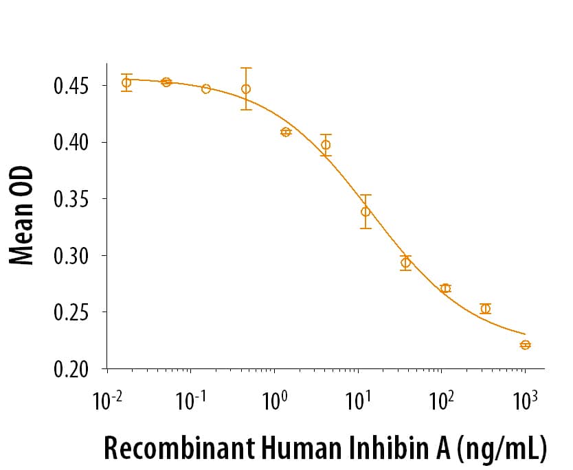 Recombinant Human Inhibin A (Cat# 8506-AB/CF) neutralizes Activin-mediated erythroid differentiation of K562 human chronic myelogenous leukemia cells. The ED50 for this effect is 3-18 ng/mL.