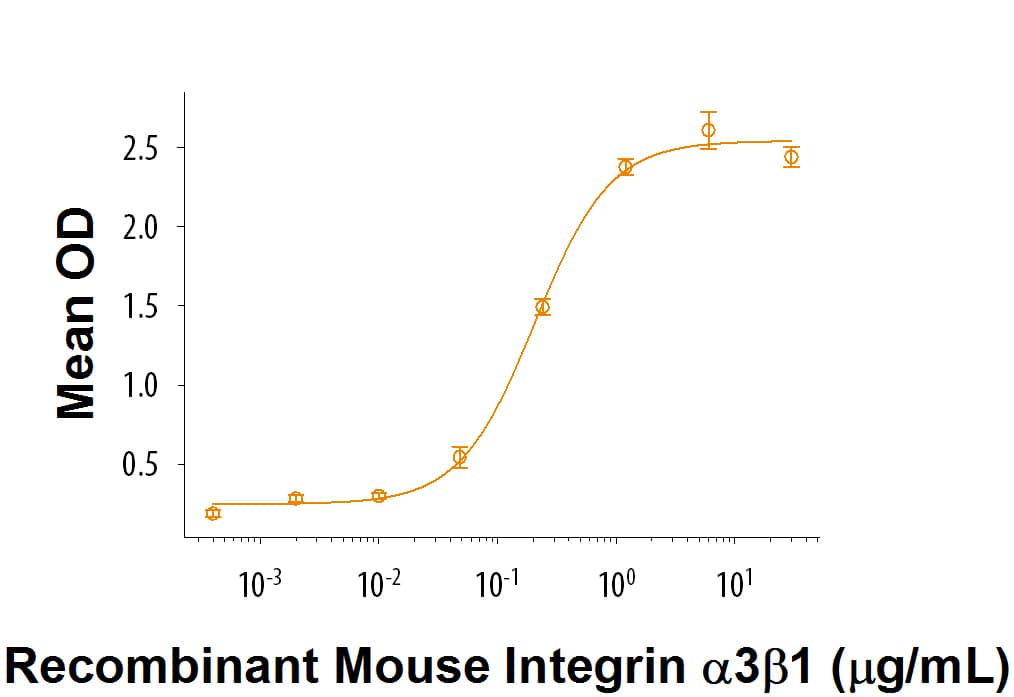 When Cultrex® Mouse Laminin-I (Catalog # 3400-010-01) is coated at 2 µg/mL, Recombinant Integrin a3 beta 1/VLA-3 (Catalog # 9374-A3) binds with an ED50 = 150-900 ng/mL.