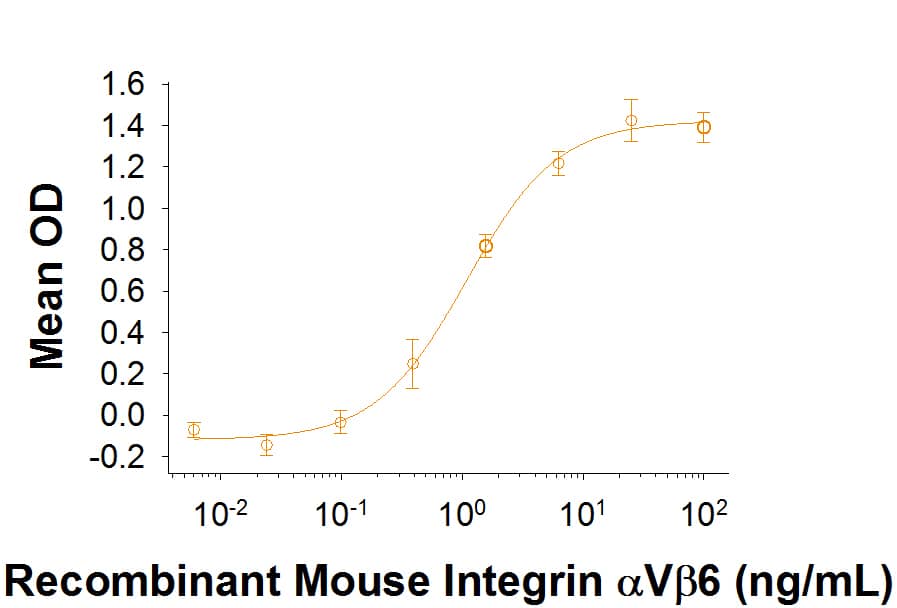 Immobilized Recombinant Rat Integrin aV beta 6 (Catalog # 9668-AV) at 2.0 µg/mL can bind Recombinant Human LAP (TGF-beta 1) (Catalog # 246-LP) with an ED50 of 0.5-3 ng/mL.