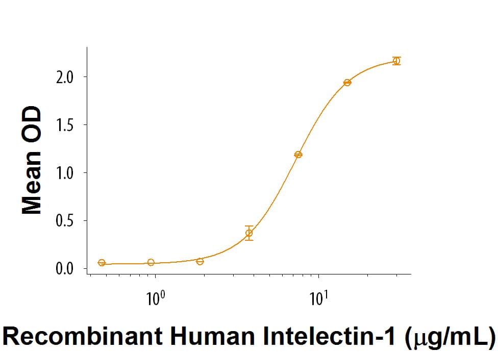 Bioactivity Intelectin-1/Omentin [Unconjugated]