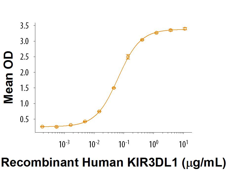 Recombinant Human KIR3DL1 Fc Chimera (Catalog # 1225-KR) binds to MDA-MB-231 human breast cancer cells. The ED50 for this effect is 0.02-0.12 μg/mL.