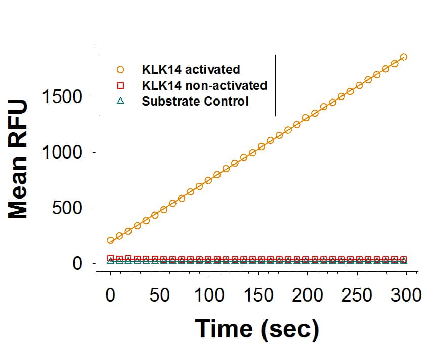 Enzyme Activity Kallikrein 14 [Unconjugated]