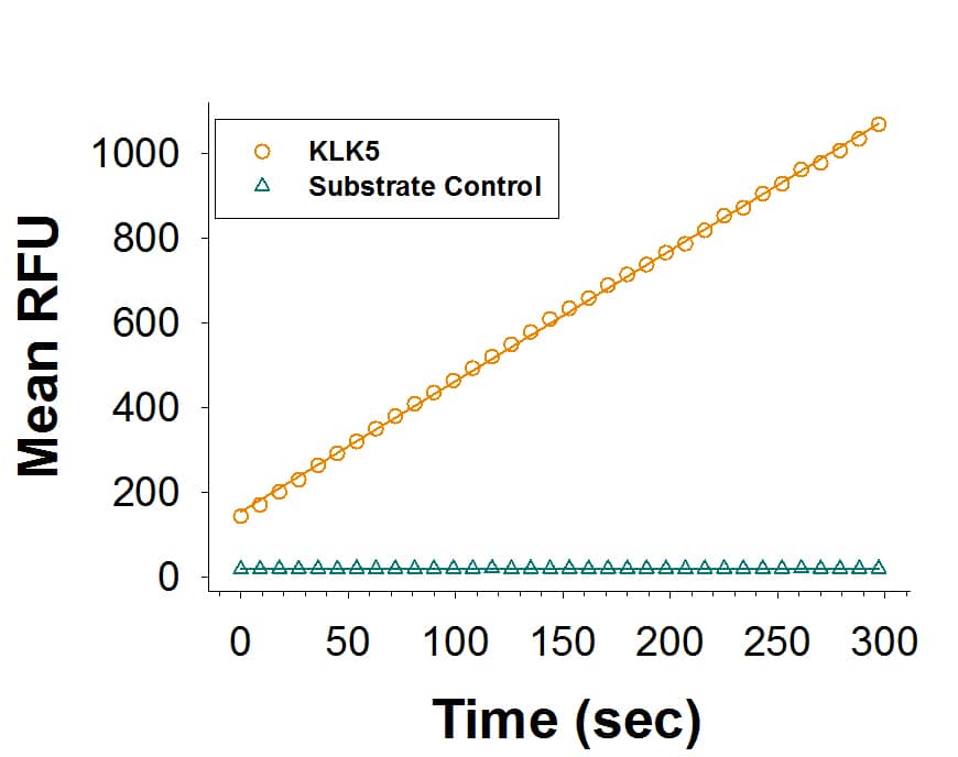 Enzyme Activity Kallikrein 5 [Unconjugated]