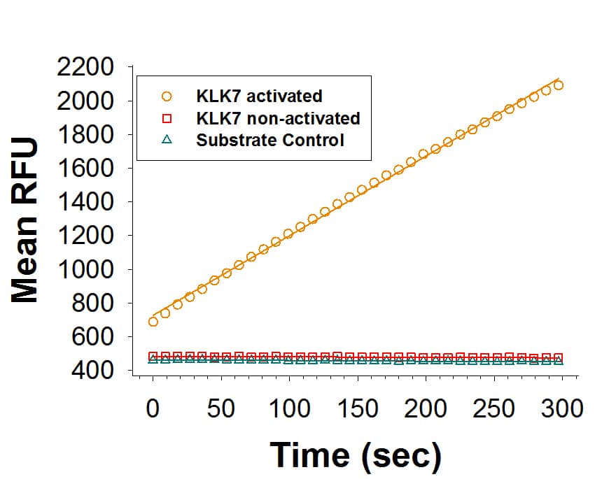 Enzyme Activity Kallikrein 7 [Unconjugated]