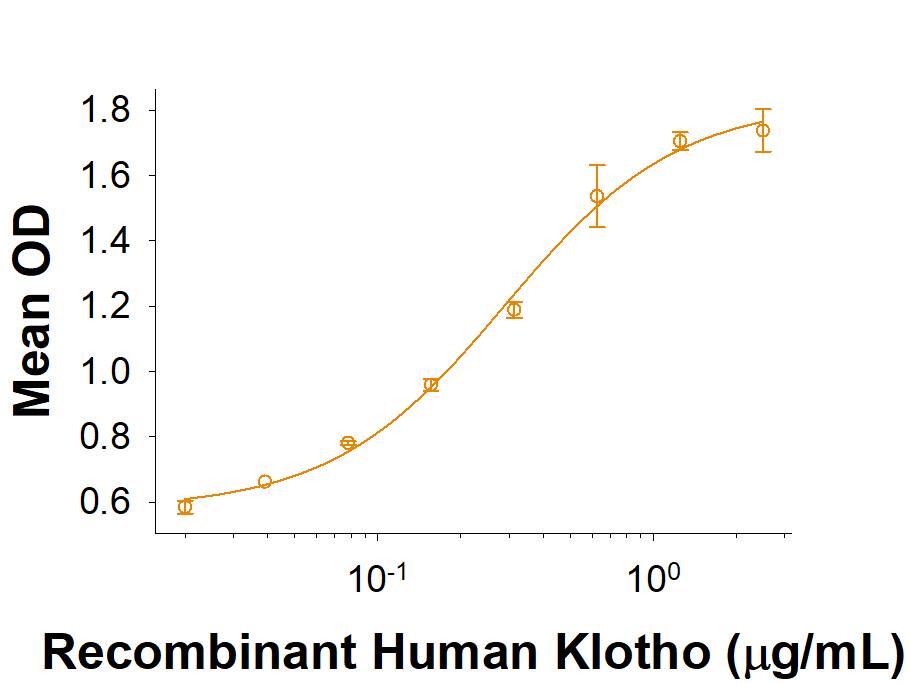 Binding Activity Klotho [Unconjugated]