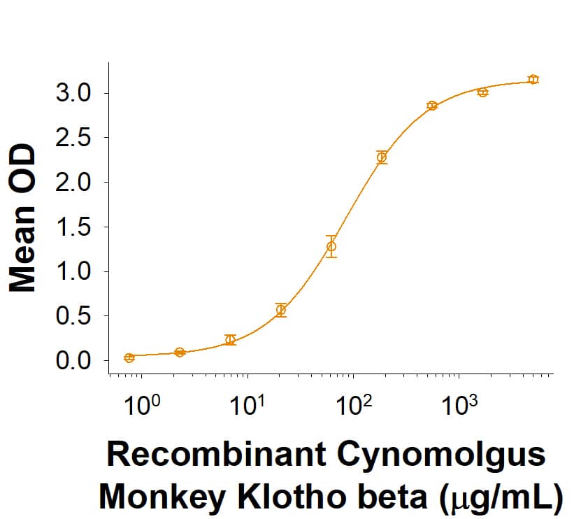 When Recombinant Human FGF-21 (Catalog # 2539-FG) is immobilized at 1 µg/mL (100 µL/well), Recombinant Cynomolgus Monkey Klotho beta His-tag (Catalog # 10428-KB) binds with an ED50 of 0.05-0.4 µg/mL.