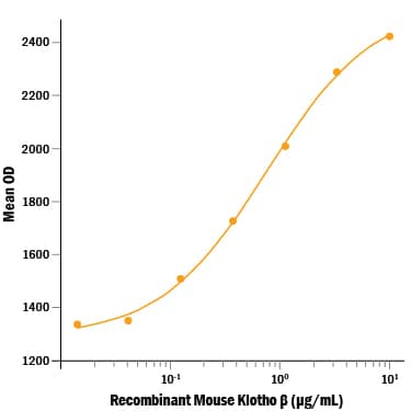 Recombinant Mouse Klotho  beta  (Catalog # 2619-KB) stimulates cell proliferation of the BaF3 mouse pro-B cell line transfected with human FGF RIIIc. The ED50 for this effect is 0.2-1 µg/mL in the presence of Recombinant Human FGF-21 (Catalog # 2539-FG) and Heparin.