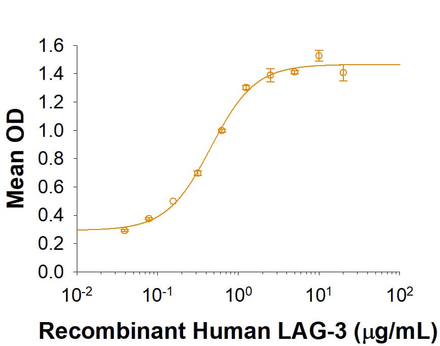Bioactivity LAG-3 [Unconjugated]