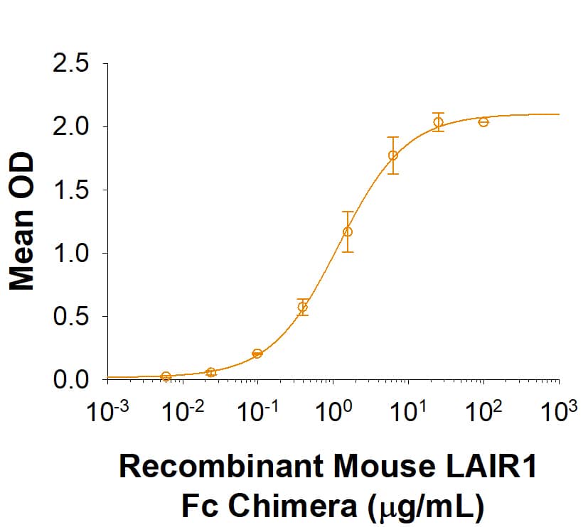 When Bovine Collagen I is coated at 10 µg/mL, 100 μL/well, Recombinant Mouse LAIR1 Fc Chimera (Catalog # 10092-LR) binds with an ED50 of 0.2-1.6 μg/mL