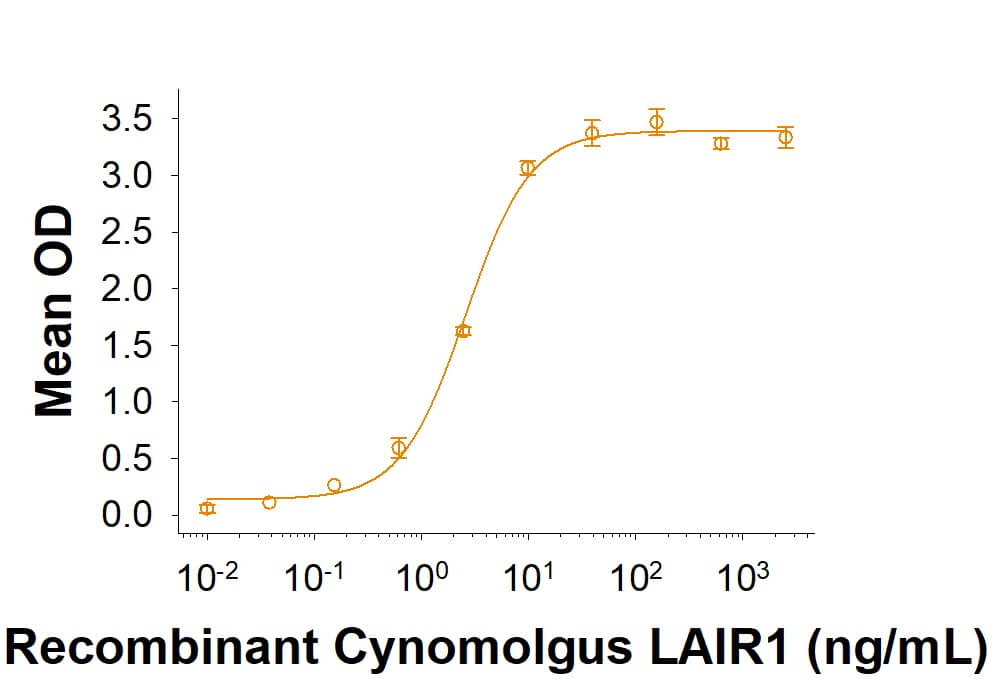When Bovine Collagen I is coated at 10 μg/mL, 100 μL/well, Recombinant Cynomolgus LAIR1 Fc Chimera (Catalog # 10226-LR) binds with an ED50 of 1-6 ng/mL.