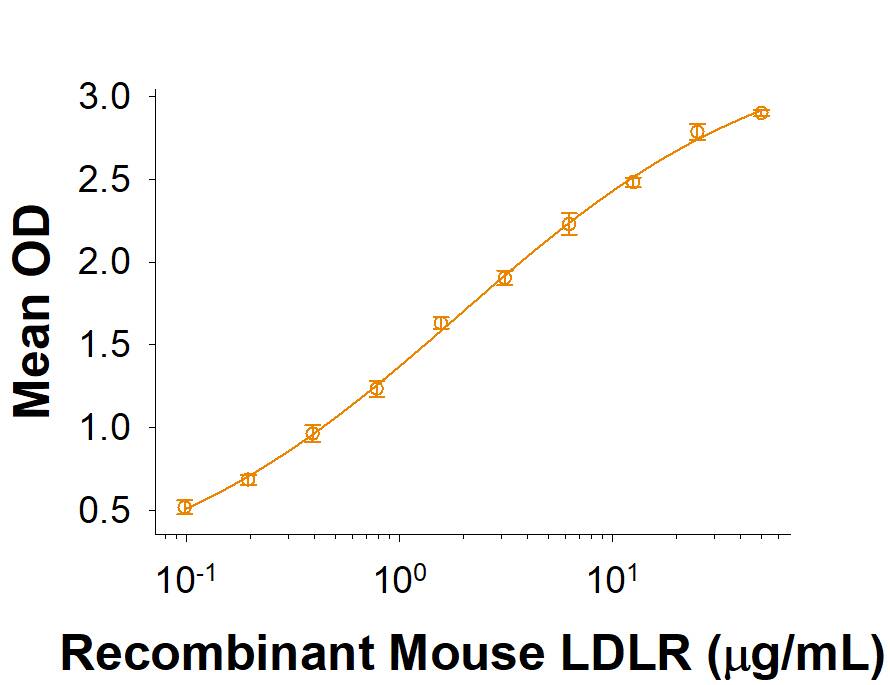 When Human LDL is immobilized at 5 μg/mL (100 μL/well), Recombinant Mouse LDLR (Catalog # 2255-LD) binds with an ED50 of 0.4-4 μg/mL.