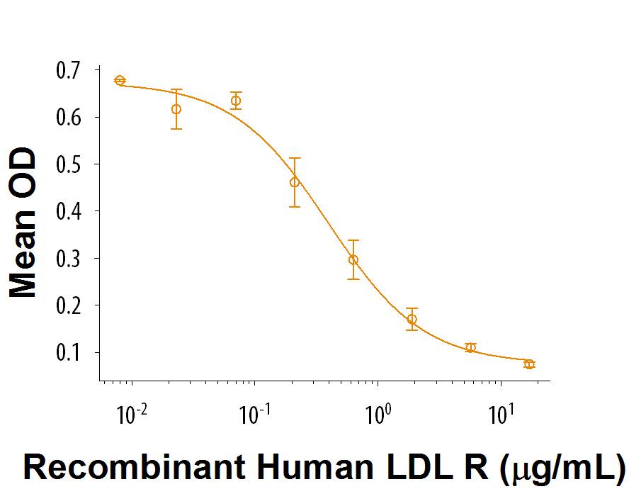 When Human LDL is immobilized at 1 μg/mL (100 μL/well), Recombinant Human LDL R (Catalog # 9177-LD) inhibits the binding between Human LDL and Biotinylated Recombinant Human LDL R. The ED50 for this effect is 0.2-1.2 μg/mL.