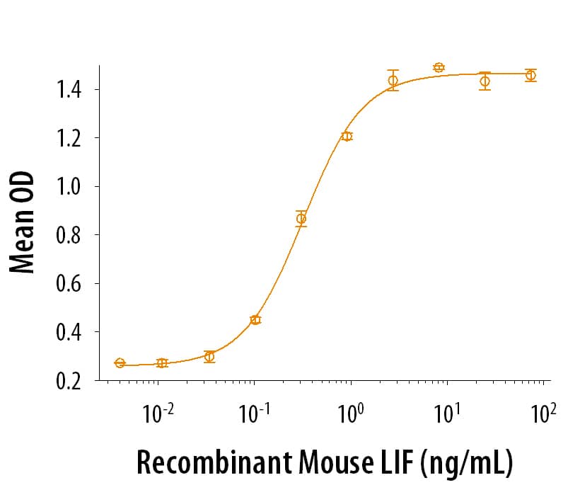 Recombinant Mouse LIF (Catalog # 8878-LF/CF) induces IL-6 secretion in M1 mouse myeloid leukemia cells. The ED50 for for this effect is 0.1-0.6 ng/mL