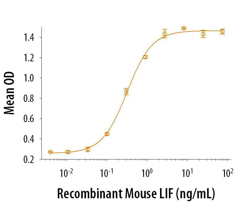Bioactivity LIF [Unconjugated]