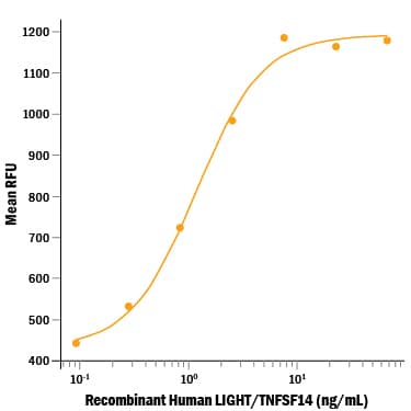 Bioactivity LIGHT/TNFSF14 [Unconjugated]