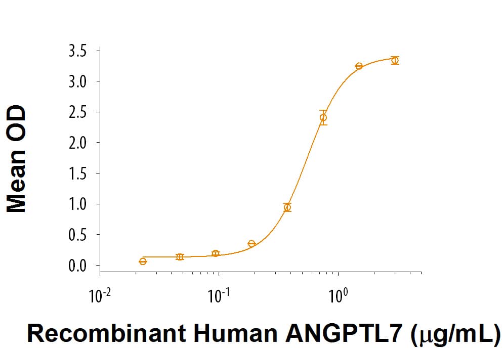 When Recombinant Human LILRA2/CD85h/ILT1 (Catalog # 9040-T4) is coated at 2 µg/mL, Recombinant Human Angiopoietin-like 7 Protein (Catalog # 914-AN) binds with a typical ED50 of 150-900 ng/mL.