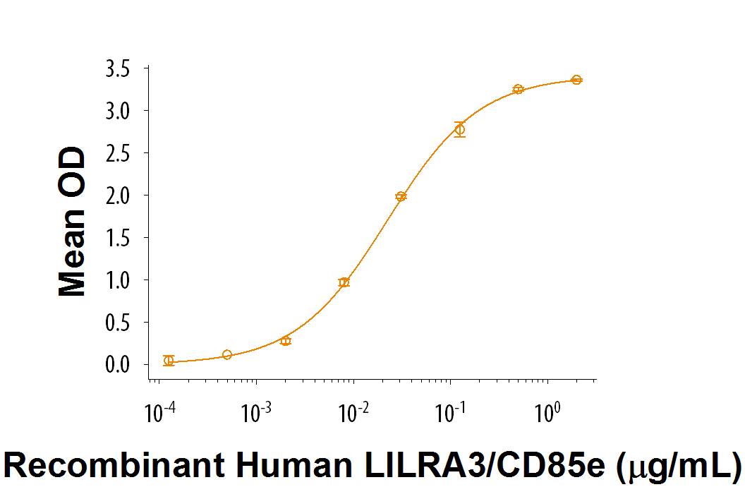 Bioactivity ILT6/CD85e/LILRA3 [Unconjugated]